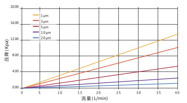 特性(20℃纯水-10”滤芯)